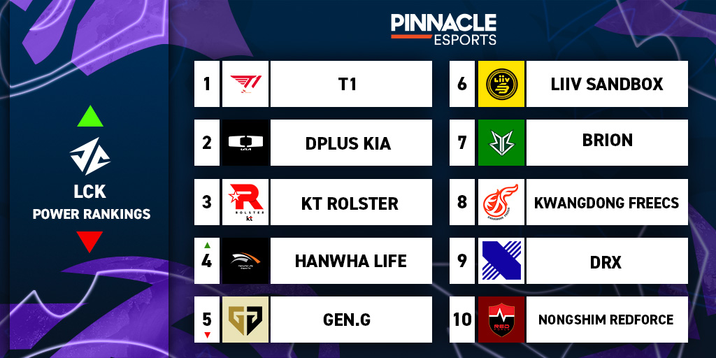 LCK_-_Power_Rankings_W8-1-.jpg